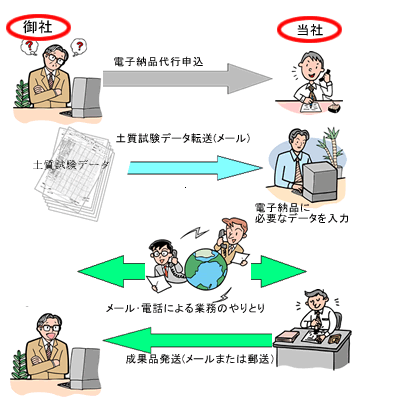 電子納品データ作成 作業手順