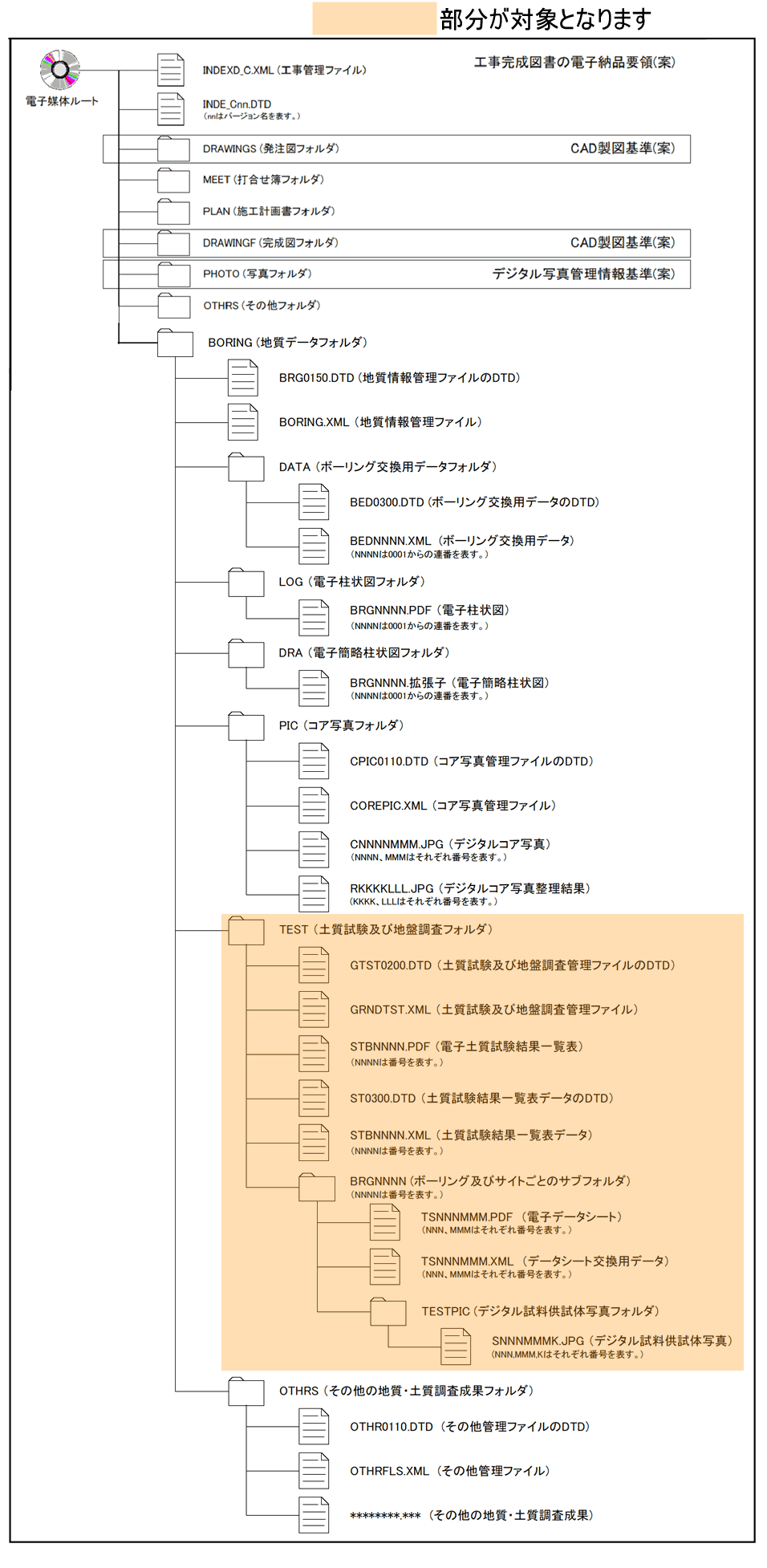 TESTフォルダ説明図
