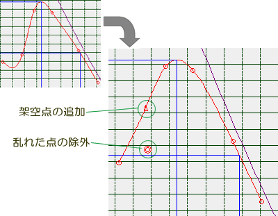 グラフの曲率変更